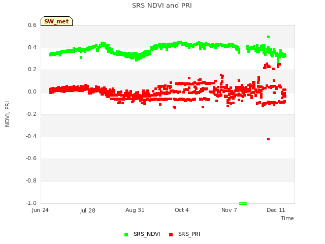 Explore the graph:SRS NDVI and PRI in a new window