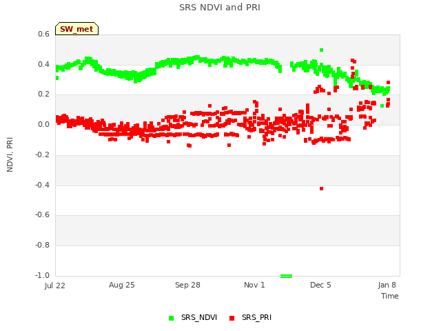 Explore the graph:SRS NDVI and PRI in a new window