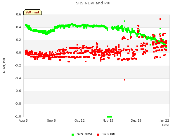 Explore the graph:SRS NDVI and PRI in a new window