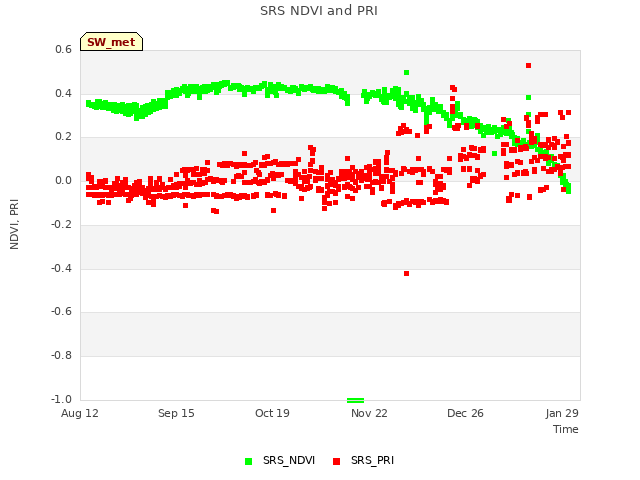 Explore the graph:SRS NDVI and PRI in a new window