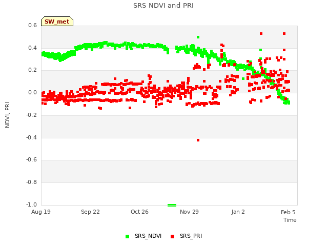 Explore the graph:SRS NDVI and PRI in a new window