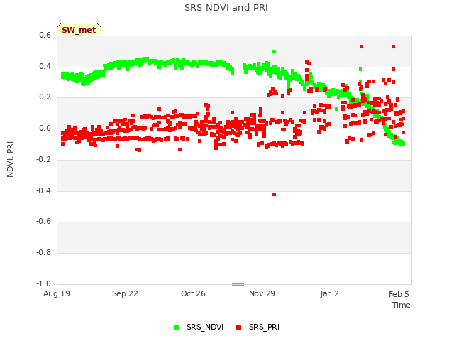 Explore the graph:SRS NDVI and PRI in a new window