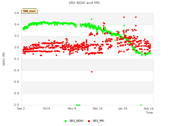 Explore the graph:SRS NDVI and PRI in a new window