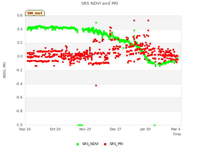 Explore the graph:SRS NDVI and PRI in a new window