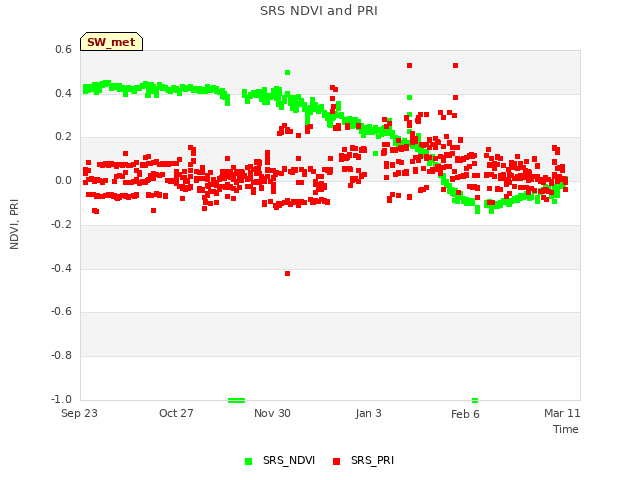 Explore the graph:SRS NDVI and PRI in a new window