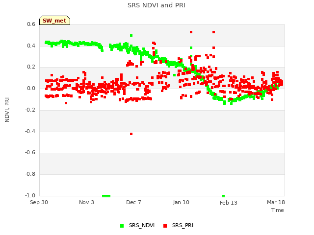 Explore the graph:SRS NDVI and PRI in a new window