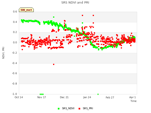 Explore the graph:SRS NDVI and PRI in a new window