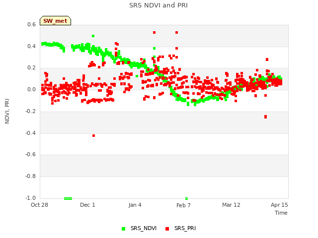 Explore the graph:SRS NDVI and PRI in a new window