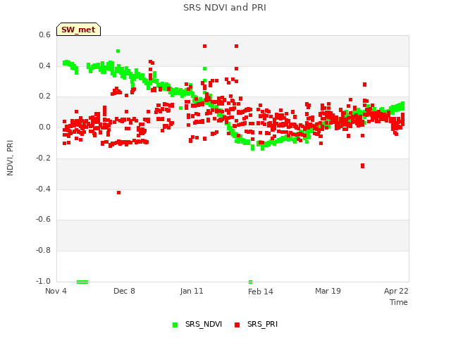 Explore the graph:SRS NDVI and PRI in a new window