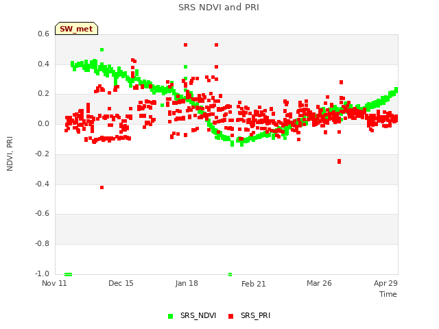 Explore the graph:SRS NDVI and PRI in a new window