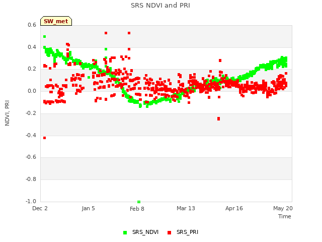 Explore the graph:SRS NDVI and PRI in a new window