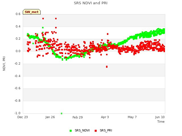 Explore the graph:SRS NDVI and PRI in a new window