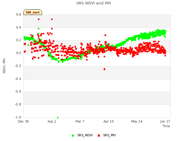 Explore the graph:SRS NDVI and PRI in a new window