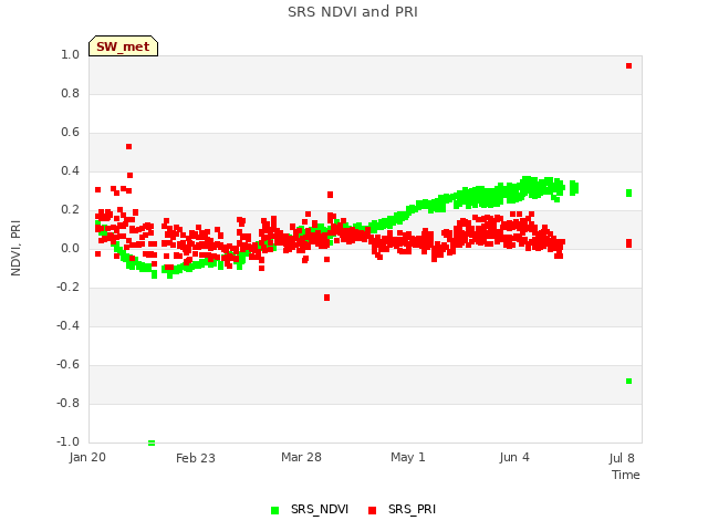 Explore the graph:SRS NDVI and PRI in a new window