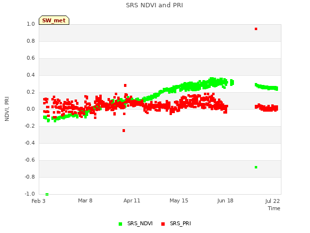 Explore the graph:SRS NDVI and PRI in a new window