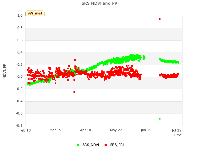 Explore the graph:SRS NDVI and PRI in a new window