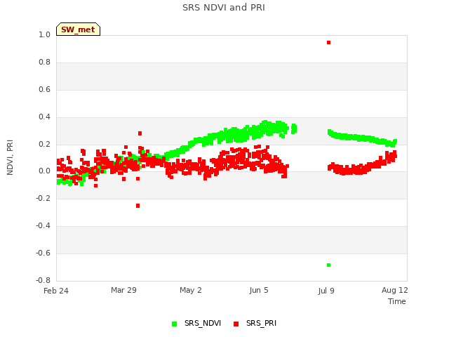 Explore the graph:SRS NDVI and PRI in a new window