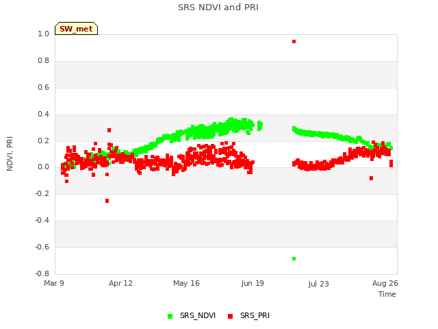 Explore the graph:SRS NDVI and PRI in a new window