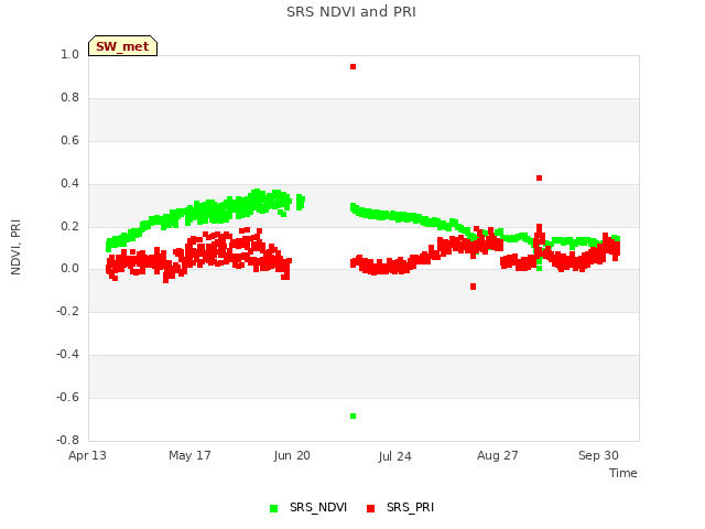 Explore the graph:SRS NDVI and PRI in a new window