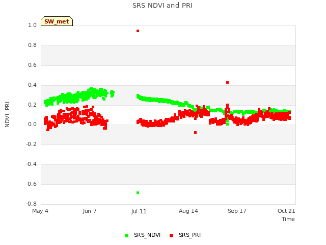 Explore the graph:SRS NDVI and PRI in a new window