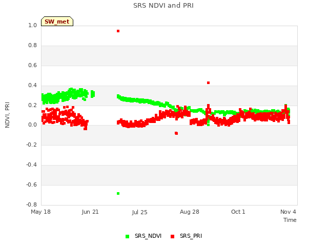 Explore the graph:SRS NDVI and PRI in a new window