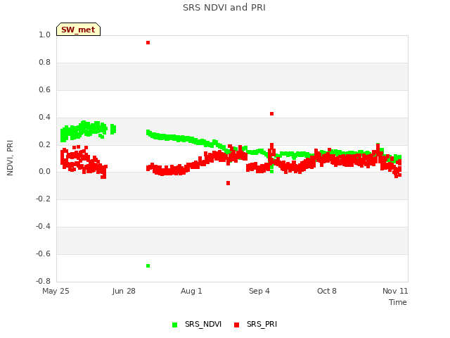 Explore the graph:SRS NDVI and PRI in a new window