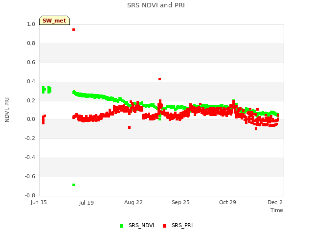 Explore the graph:SRS NDVI and PRI in a new window