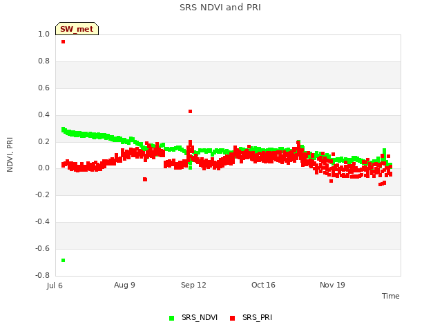 Explore the graph:SRS NDVI and PRI in a new window