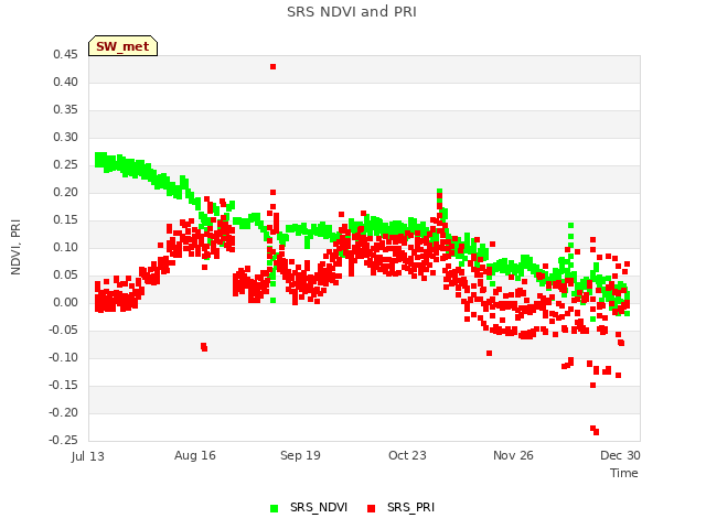 Explore the graph:SRS NDVI and PRI in a new window