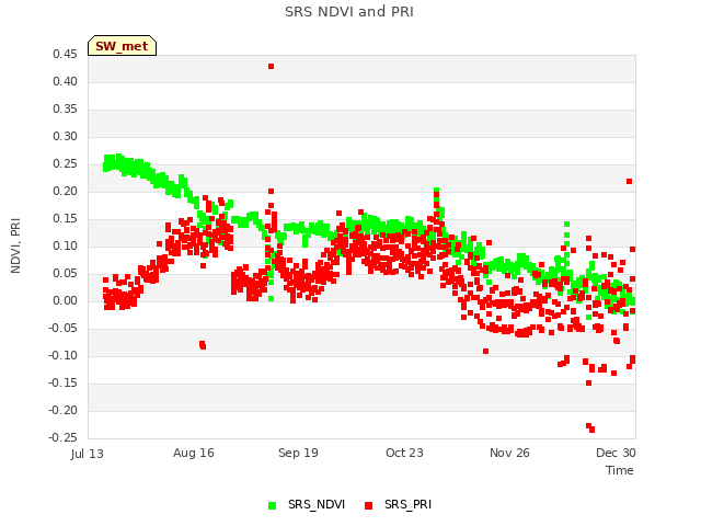 Explore the graph:SRS NDVI and PRI in a new window