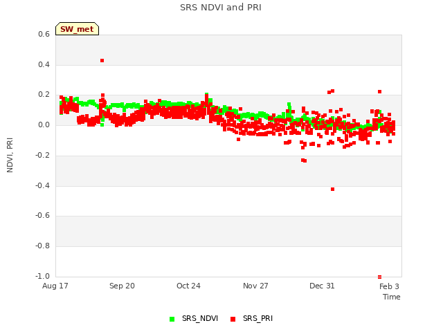 Explore the graph:SRS NDVI and PRI in a new window