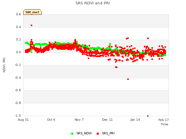 Explore the graph:SRS NDVI and PRI in a new window