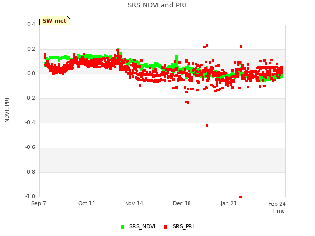 Explore the graph:SRS NDVI and PRI in a new window