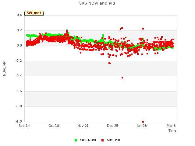 Explore the graph:SRS NDVI and PRI in a new window