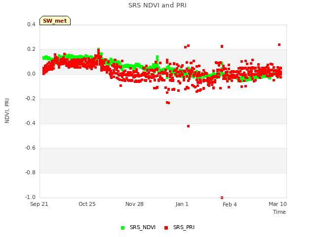 Explore the graph:SRS NDVI and PRI in a new window