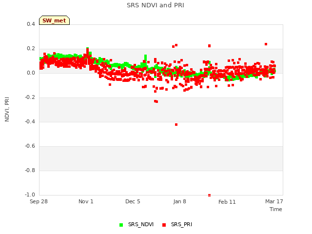 Explore the graph:SRS NDVI and PRI in a new window