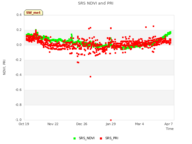 Explore the graph:SRS NDVI and PRI in a new window