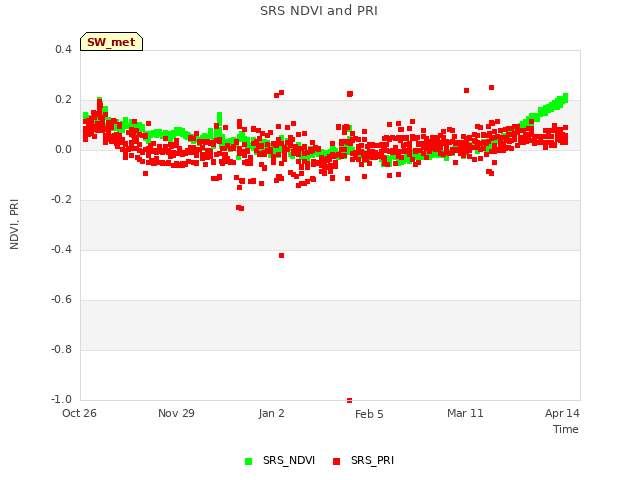 Explore the graph:SRS NDVI and PRI in a new window