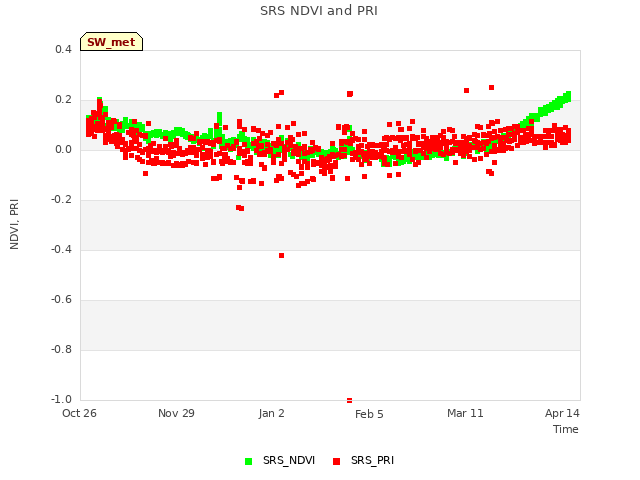 Explore the graph:SRS NDVI and PRI in a new window