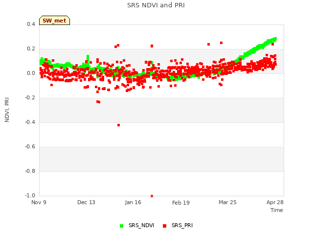 Explore the graph:SRS NDVI and PRI in a new window