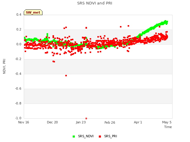 Explore the graph:SRS NDVI and PRI in a new window