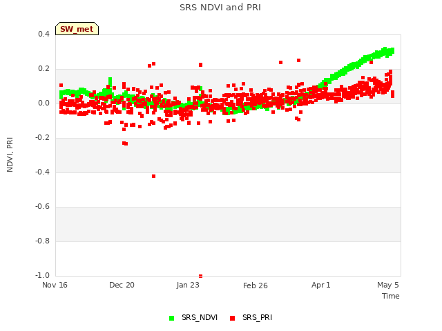 Explore the graph:SRS NDVI and PRI in a new window