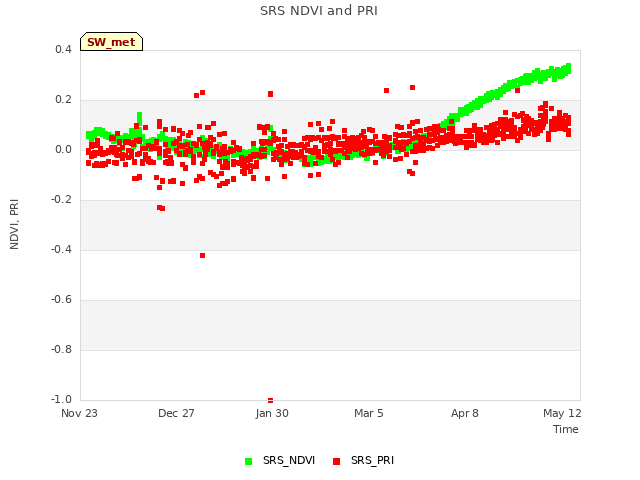 Explore the graph:SRS NDVI and PRI in a new window