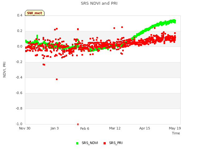 Explore the graph:SRS NDVI and PRI in a new window