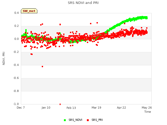 Explore the graph:SRS NDVI and PRI in a new window