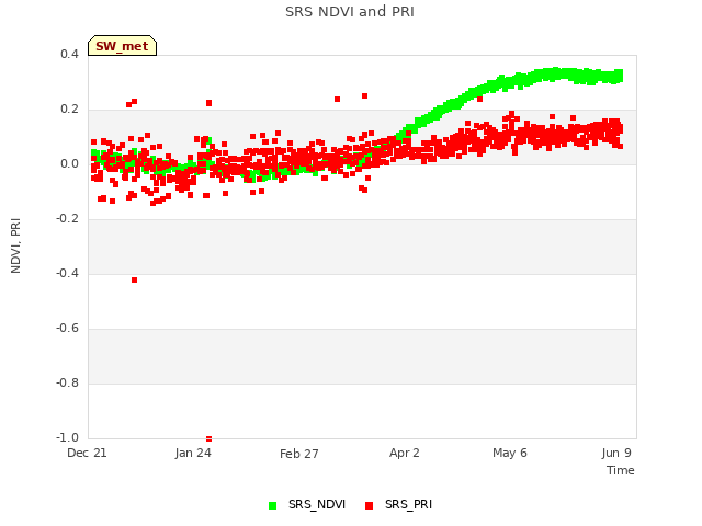 Explore the graph:SRS NDVI and PRI in a new window