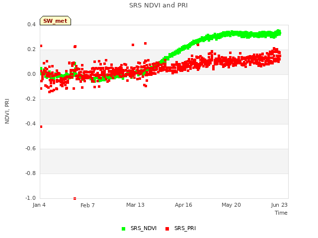 Explore the graph:SRS NDVI and PRI in a new window