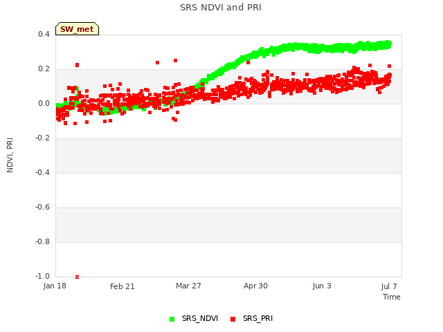 Explore the graph:SRS NDVI and PRI in a new window