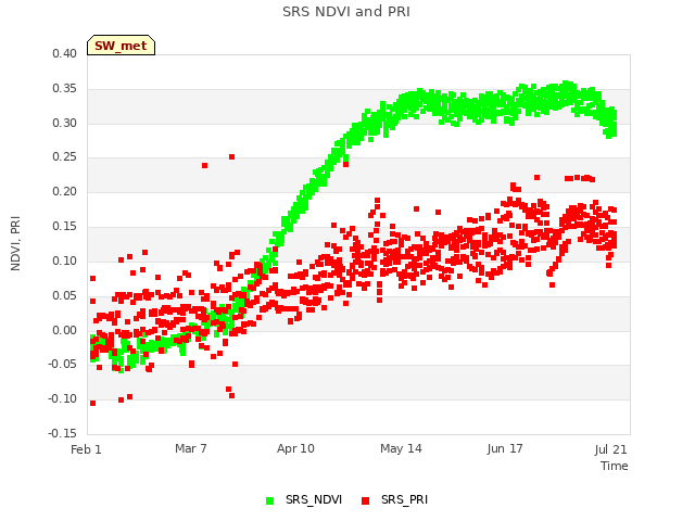 Explore the graph:SRS NDVI and PRI in a new window