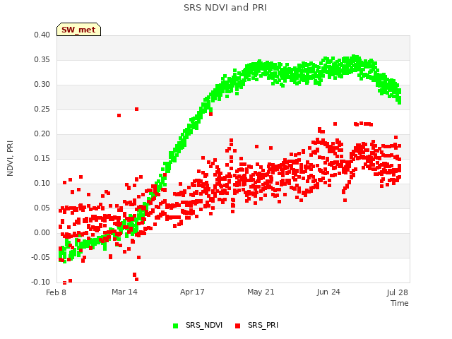 Explore the graph:SRS NDVI and PRI in a new window